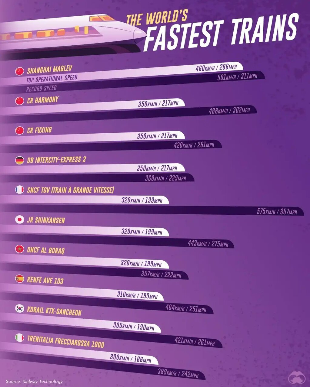 سریعترین قطارهای جهان متعلق به کدام کشور است؟