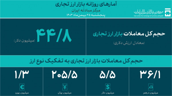 معاملات مرکز مبادله از یک میلیارد دلار عبور کرد