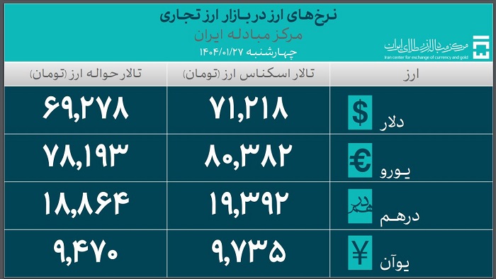 تامین یک میلیارد و ۹۲۶ میلیون دلار ارز برای واردات