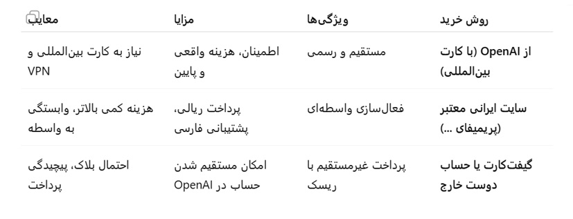 خرید چت جی پی تی پلاس