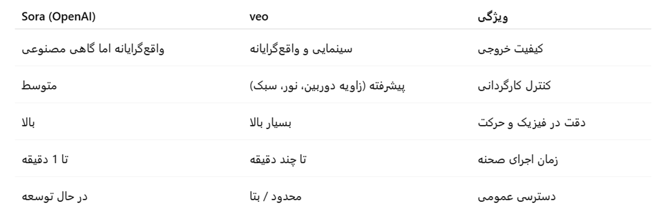 هوش مصنوعی veo